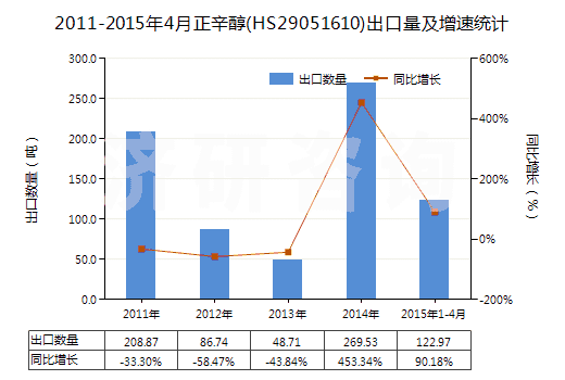 2011-2015年4月正辛醇(HS29051610)出口量及增速統(tǒng)計